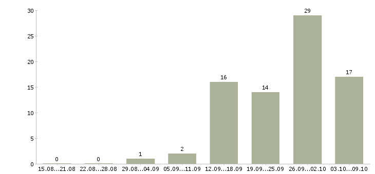 Работа руководитель направления продаж Башкортостан - Число вакансий Башкортостан по специальности руководитель направления продаж за 2 месяца