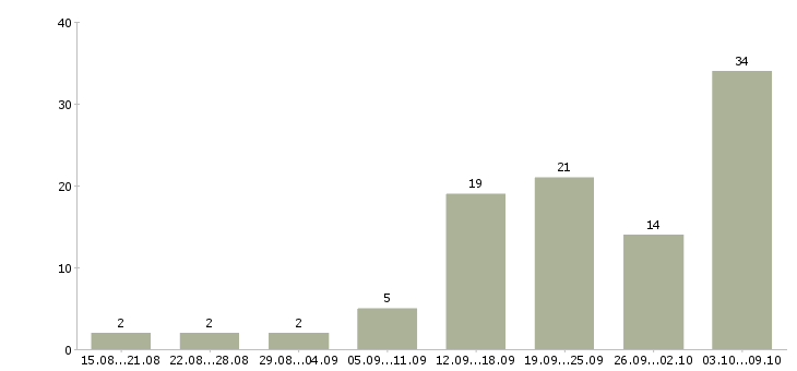 Работа сотрудник онлайн в интернете Башкортостан - Число вакансий Башкортостан по специальности сотрудник онлайн в интернете за 2 месяца