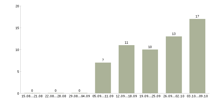 Работа удаленный менеджер продаж Башкортостан - Число вакансий Башкортостан по специальности удаленный менеджер продаж за 2 месяца