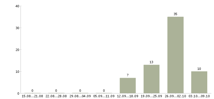 Работа рабочий с проживанием Йошкар-ола - Число вакансий Йошкар-ола по специальности рабочий с проживанием за 2 месяца