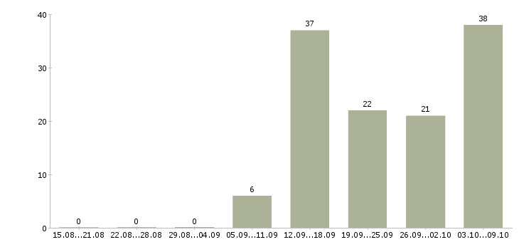 Работа водителем в выходные Карелия - Число вакансий Карелия по специальности водителем в выходные за 2 месяца