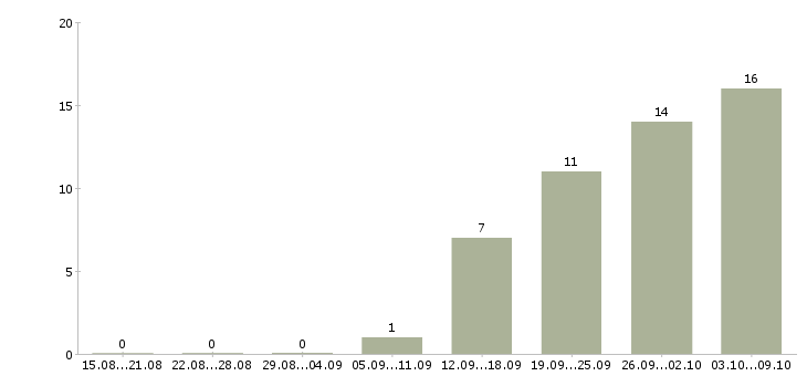 Работа специалисты для работы на дому Карелия - Число вакансий Карелия по специальности специалисты для работы на дому за 2 месяца