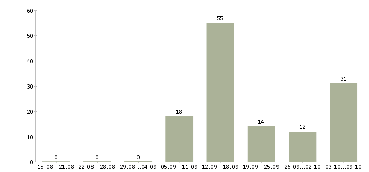 Работа требуются кассиры Колпино - Число вакансий Колпино по специальности требуются кассиры за 2 месяца