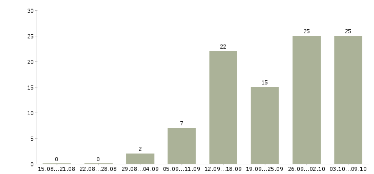 Работа онлайн удаленно Нижний новгород - Число вакансий Нижний новгород по специальности онлайн удаленно за 2 месяца