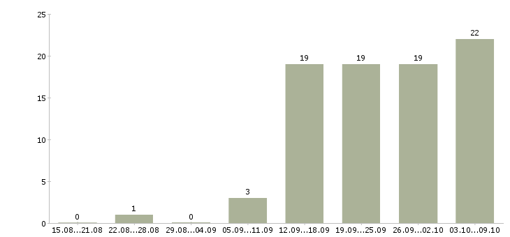 Работа руководитель отдела планирования Нижний новгород - Число вакансий Нижний новгород по специальности руководитель отдела планирования за 2 месяца