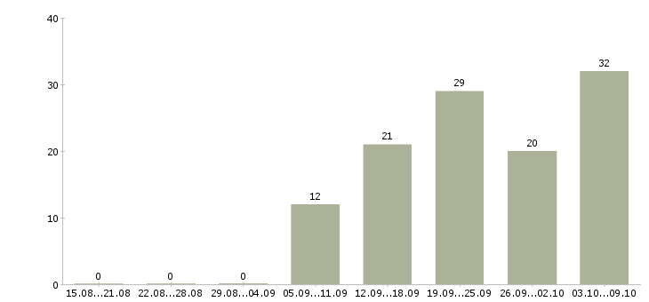 Работа специалист сервиса Нижний новгород - Число вакансий Нижний новгород по специальности специалист сервиса за 2 месяца