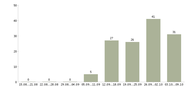 Работа технолог разработчик Нижний новгород - Число вакансий Нижний новгород по специальности технолог разработчик за 2 месяца