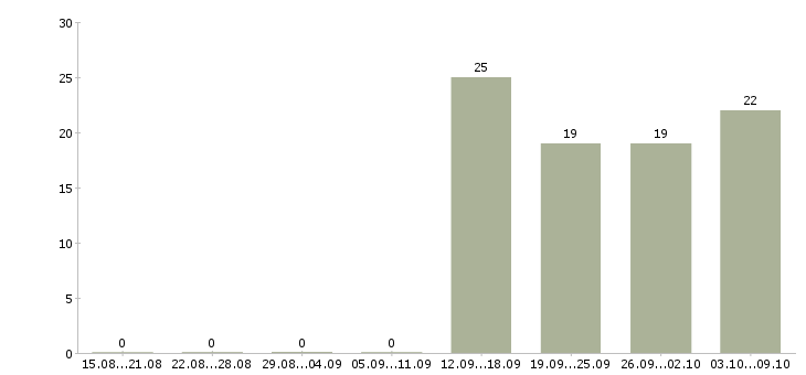Работа специалист в офис продаж Орехово-зуево - Число вакансий Орехово-зуево по специальности специалист в офис продаж за 2 месяца