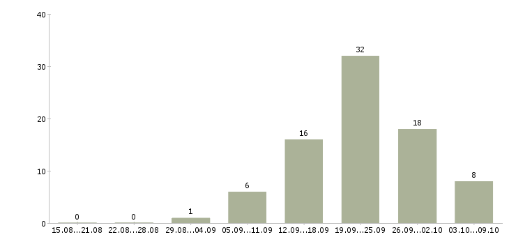 Работа продавец на кассу в магазин Ростов-на-дону - Число вакансий Ростов-на-дону по специальности продавец на кассу в магазин за 2 месяца