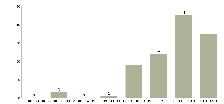 Работа сотрудник для работы с документами Ростов-на-дону - Число вакансий Ростов-на-дону по специальности сотрудник для работы с документами за 2 месяца