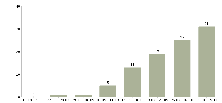 Работа сотрудник по подбору персонала Ростов-на-дону - Число вакансий Ростов-на-дону по специальности сотрудник по подбору персонала за 2 месяца