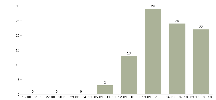 Работа требуются грузчик Ростов-на-дону - Число вакансий Ростов-на-дону по специальности требуются грузчик за 2 месяца