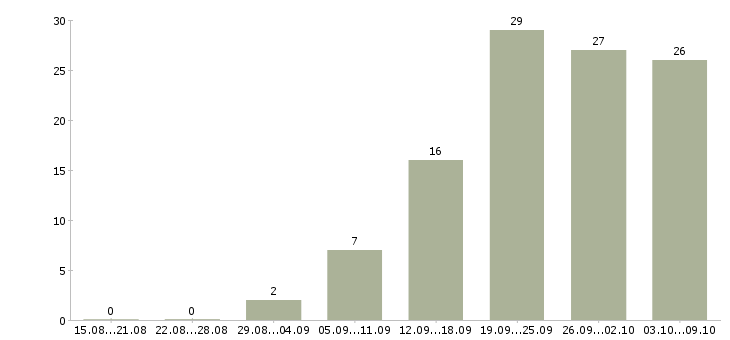 Работа ведущий аналитик Санкт-петербург - Число вакансий Санкт-петербург по специальности ведущий аналитик за 2 месяца