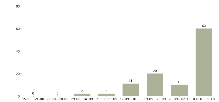 Работа водитель такси на аренду Санкт-петербург - Число вакансий Санкт-петербург по специальности водитель такси на аренду за 2 месяца