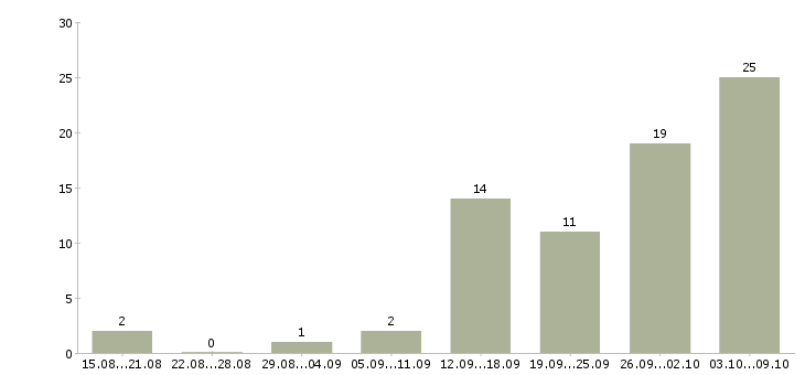 Работа мастер маникюра ногтевого сервиса Санкт-петербург - Число вакансий Санкт-петербург по специальности мастер маникюра ногтевого сервиса за 2 месяца