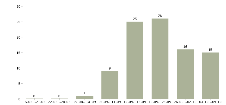 Работа мастер по строительным работам Санкт-петербург - Число вакансий Санкт-петербург по специальности мастер по строительным работам за 2 месяца