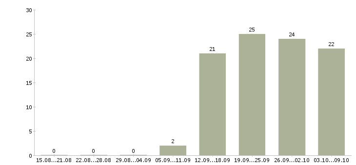 Работа менеджер по продажам косметики Санкт-петербург - Число вакансий Санкт-петербург по специальности менеджер по продажам косметики за 2 месяца