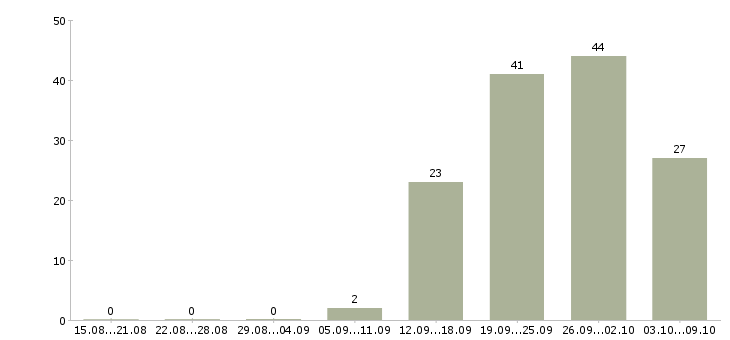 Работа работник на склад техники Санкт-петербург - Число вакансий Санкт-петербург по специальности работник на склад техники за 2 месяца