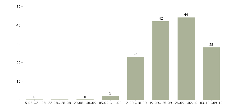 Работа работник склада техники Санкт-петербург - Число вакансий Санкт-петербург по специальности работник склада техники за 2 месяца
