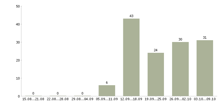 Работа специалист центра продаж и обслуживания Санкт-петербург - Число вакансий Санкт-петербург по специальности специалист центра продаж и обслуживания за 2 месяца