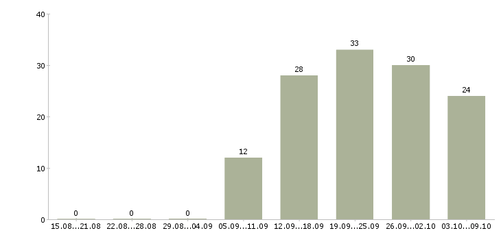 Работа менеджер розничной сети Татарстан - Число вакансий Татарстан по специальности менеджер розничной сети за 2 месяца