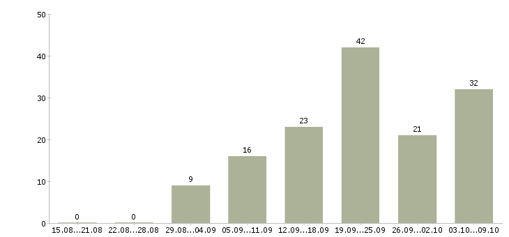 Работа сотрудники в интернет магазин Удмуртия - Число вакансий Удмуртия по специальности сотрудники в интернет магазин за 2 месяца