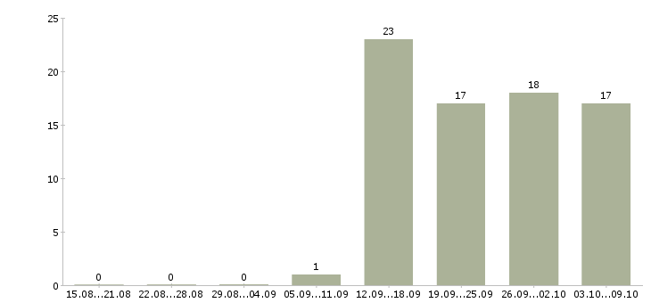 Работа специалист отдела обучения Удмуртия - Число вакансий Удмуртия по специальности специалист отдела обучения за 2 месяца