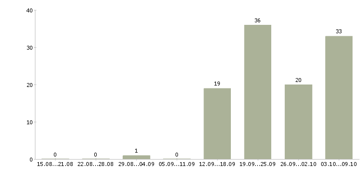 Работа требуется грузчик Чувашия - Число вакансий Чувашия по специальности требуется грузчик за 2 месяца