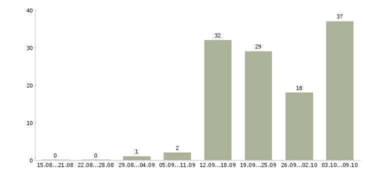 Работа сотрудник по работе с документацией Якутия - Число вакансий Якутия по специальности сотрудник по работе с документацией за 2 месяца
