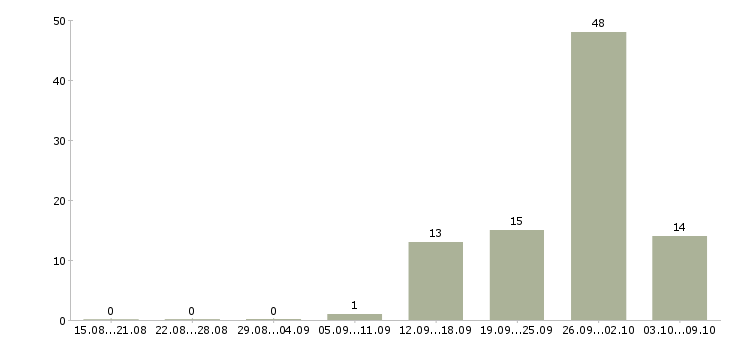 Работа менеджер объектов в Архангельске - Число вакансий в Архангельске по специальности менеджер объектов за 2 месяца