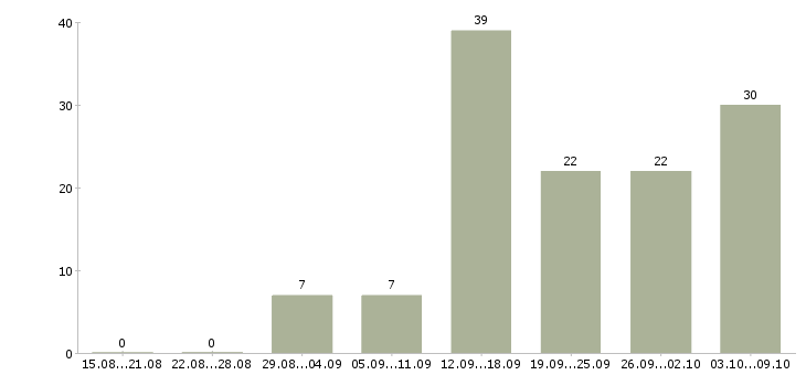 Работа требуются сотрудники дома в Астрахани - Число вакансий в Астрахани по специальности требуются сотрудники дома за 2 месяца
