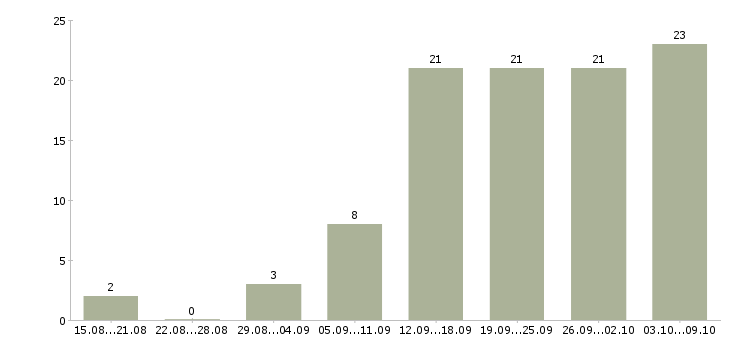 Работа менеджер по продажам с опытом в Барнауле - Число вакансий в Барнауле по специальности менеджер по продажам с опытом за 2 месяца