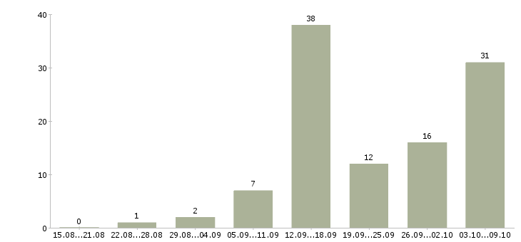 Работа удаленный сотрудник компании в Барнауле - Число вакансий в Барнауле по специальности удаленный сотрудник компании за 2 месяца