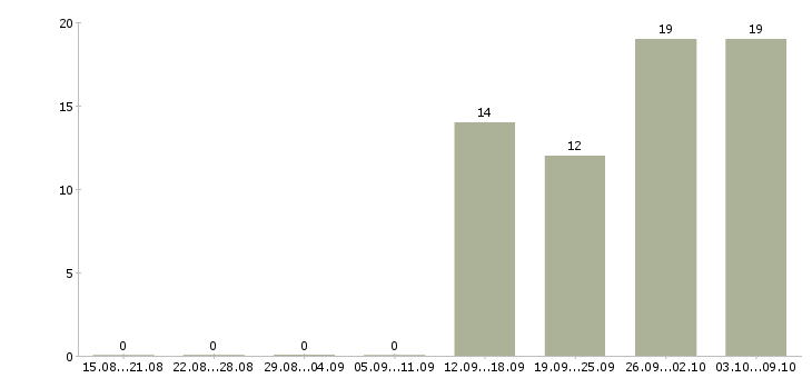 Работа продавец вахта в Брянске - Число вакансий в Брянске по специальности продавец вахта за 2 месяца