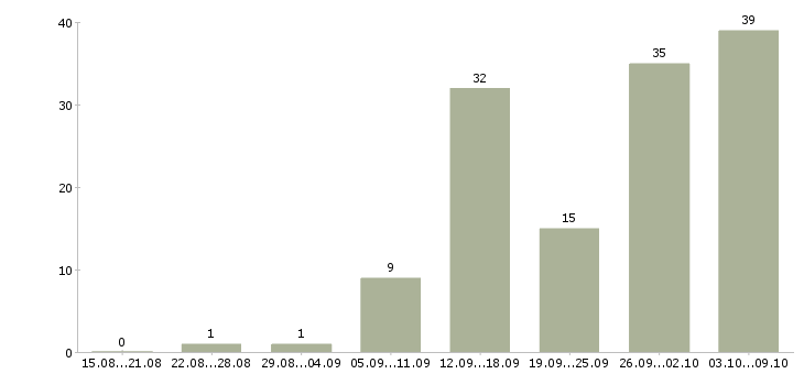 Работа сотрудник для удаленной работы в Брянске - Число вакансий в Брянске по специальности сотрудник для удаленной работы за 2 месяца