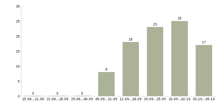 Работа рабочие склада в Владивостоке - Число вакансий в Владивостоке по специальности рабочие склада за 2 месяца