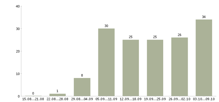 Работа сотрудник для работы на дому в Владивостоке - Число вакансий в Владивостоке по специальности сотрудник для работы на дому за 2 месяца