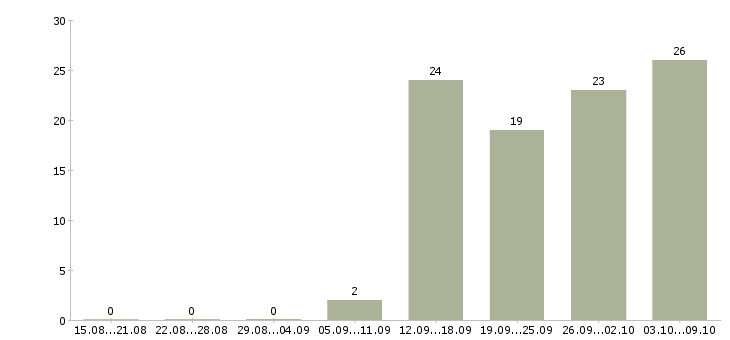 Работа активный менеджер продаж в Владикавказе - Число вакансий в Владикавказе по специальности активный менеджер продаж за 2 месяца