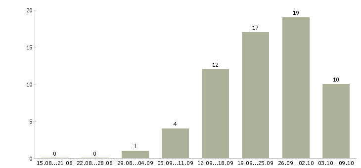 Работа менеджер по продаже автомобилей в Владимире - Число вакансий в Владимире по специальности менеджер по продаже автомобилей за 2 месяца