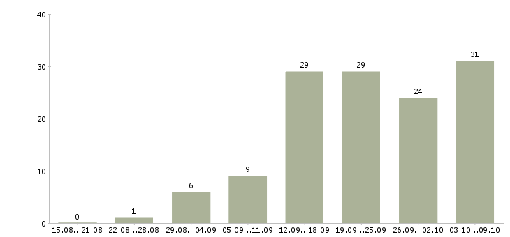 Работа специалист по отчетности в Волгограде - Число вакансий в Волгограде по специальности специалист по отчетности за 2 месяца