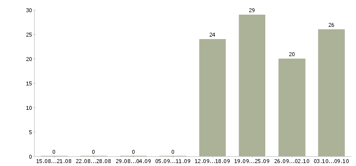Работа официальный представитель компании в Волжском - Число вакансий в Волжском по специальности официальный представитель компании за 2 месяца