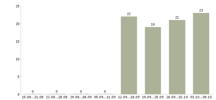 Работа разнорабочий в офис в Домодедово - Число вакансий в Домодедово по специальности разнорабочий в офис за 2 месяца