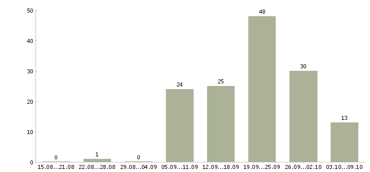 Работа грузчик в торговый зал в Екатеринбурге - Число вакансий в Екатеринбурге по специальности грузчик в торговый зал за 2 месяца