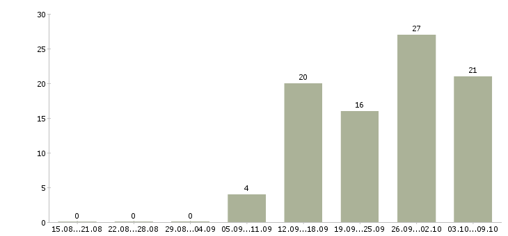 Работа специалист по доставке в Екатеринбурге - Число вакансий в Екатеринбурге по специальности специалист по доставке за 2 месяца