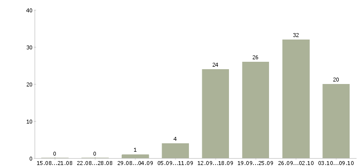 Работа специалист по согласованию в Екатеринбурге - Число вакансий в Екатеринбурге по специальности специалист по согласованию за 2 месяца