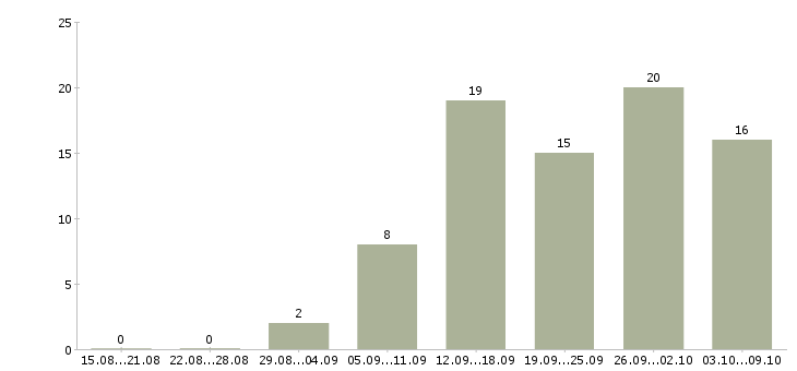Работа специалист с юридическим образованием в Екатеринбурге - Число вакансий в Екатеринбурге по специальности специалист с юридическим образованием за 2 месяца