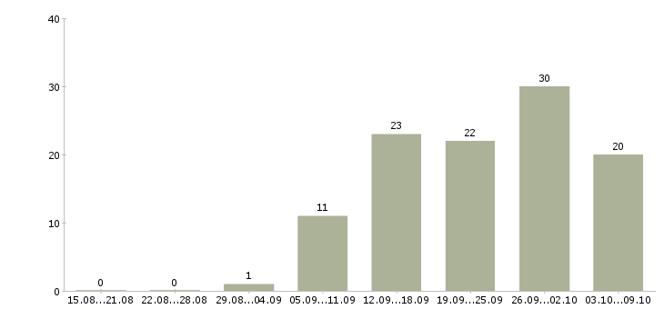 Работа менеджер для работы в интернет в Ижевске - Число вакансий в Ижевске по специальности менеджер для работы в интернет за 2 месяца