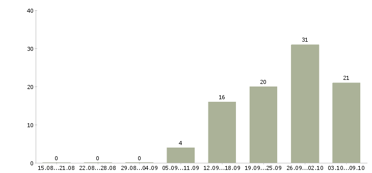 Работа производственный сотрудник в Иркутске - Число вакансий в Иркутске по специальности производственный сотрудник за 2 месяца