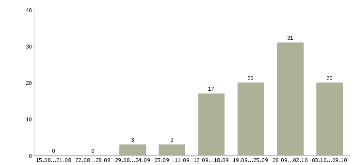 Работа менеджер по приему товара в Казани - Число вакансий в Казани по специальности менеджер по приему товара за 2 месяца