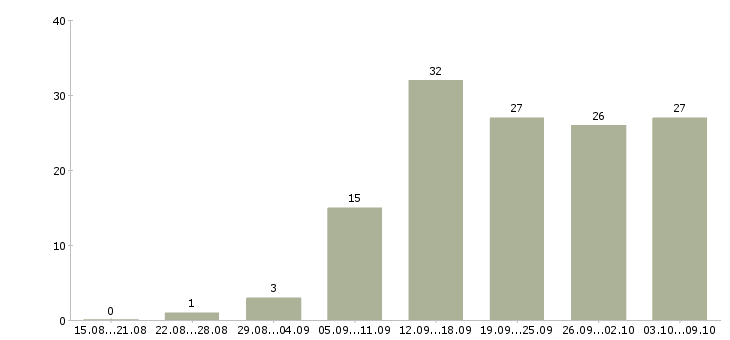 Работа менеджер в сети в Калининграде - Число вакансий в Калининграде по специальности менеджер в сети за 2 месяца